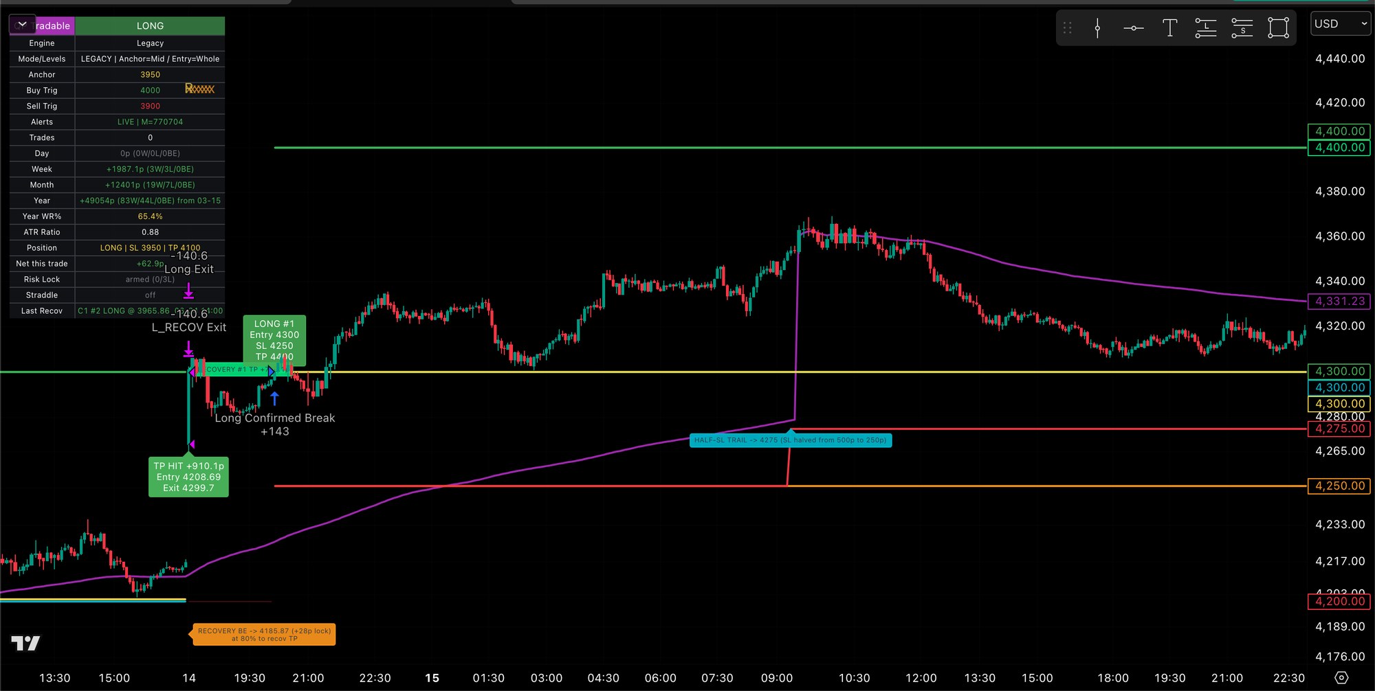 QP indicator live on a 5-minute XAU/USD chart with entries, stop loss, take-profit and the on-chart P&L dashboard