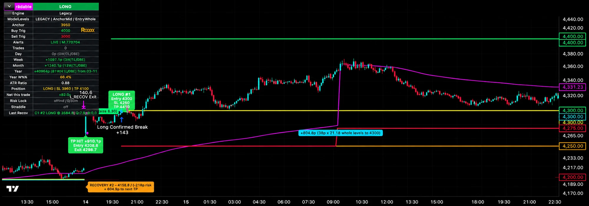 QP indicator live on a 5-minute XAU/USD chart with entries, stop loss, take-profit and the on-chart P&L dashboard